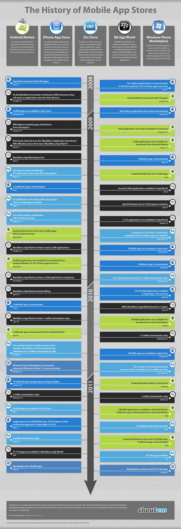 History of App Stores