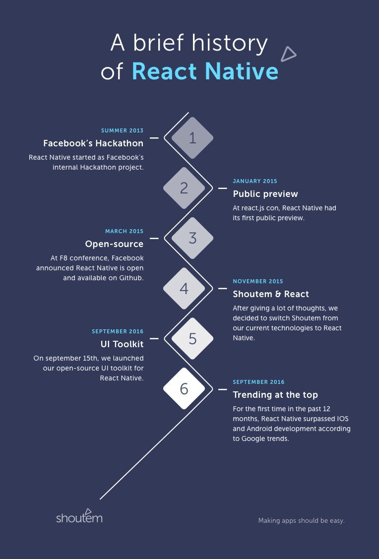 Infographic displaying history of React Native seen by Shoutem