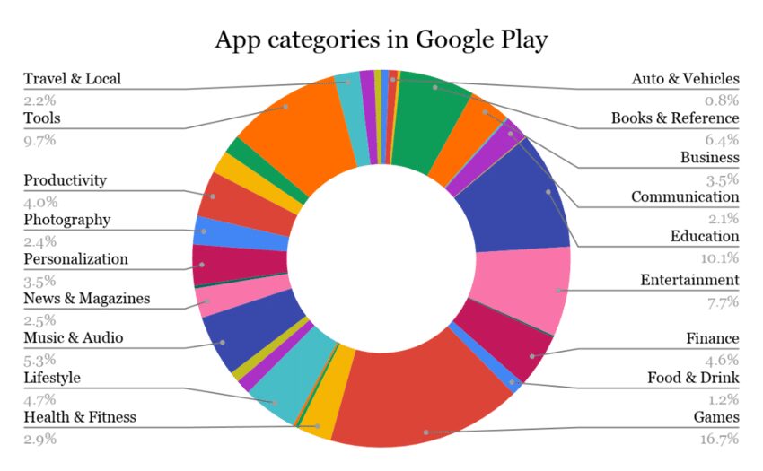 app categories statistics