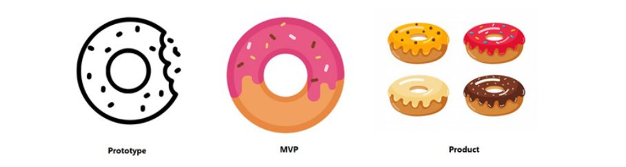 prototype vs. MVP