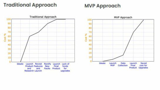 Mpv Approach Minimum Viable Product: Why building an MVP is crucial | Shoutem
