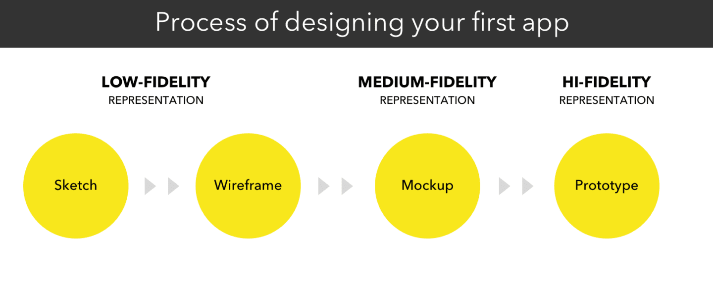 app design process