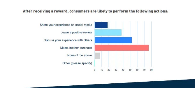 customer spending habits