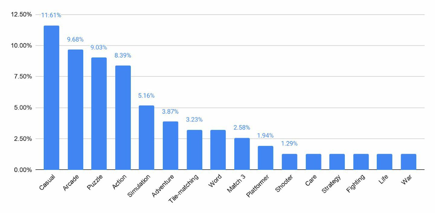 Complete List of Available Google Play Tags [2022]