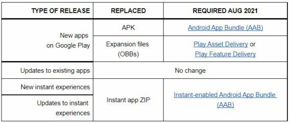 Android App Bundle (AAB) Replaces APK in Google Play Store – Shoutem