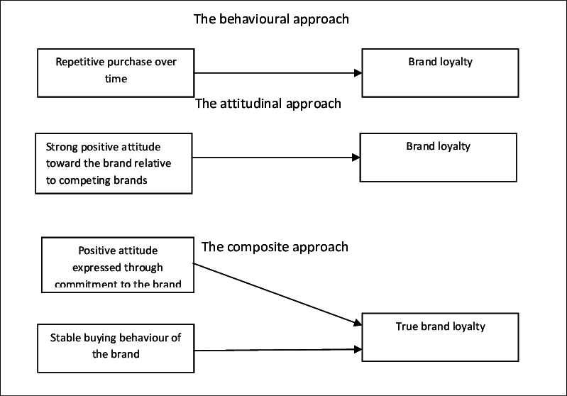 brand loyalty  scheme