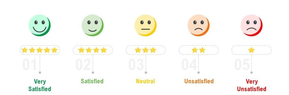 measure customer satisfaction 