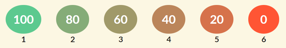 measure customer loyalty index