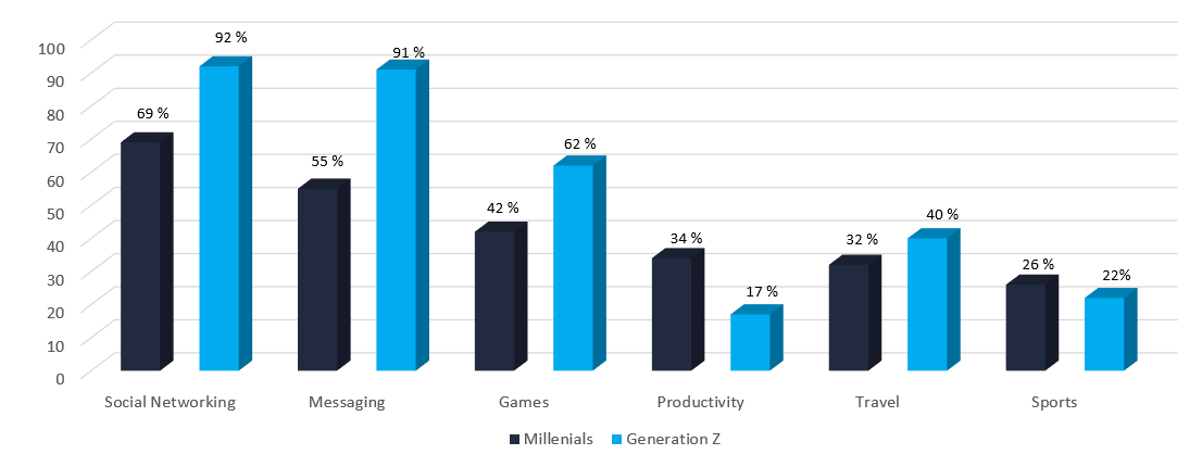 mobile app development generations apps