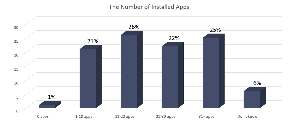 mobile app development installed apps