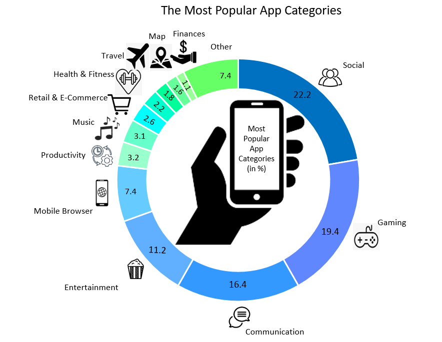 most popular app categories